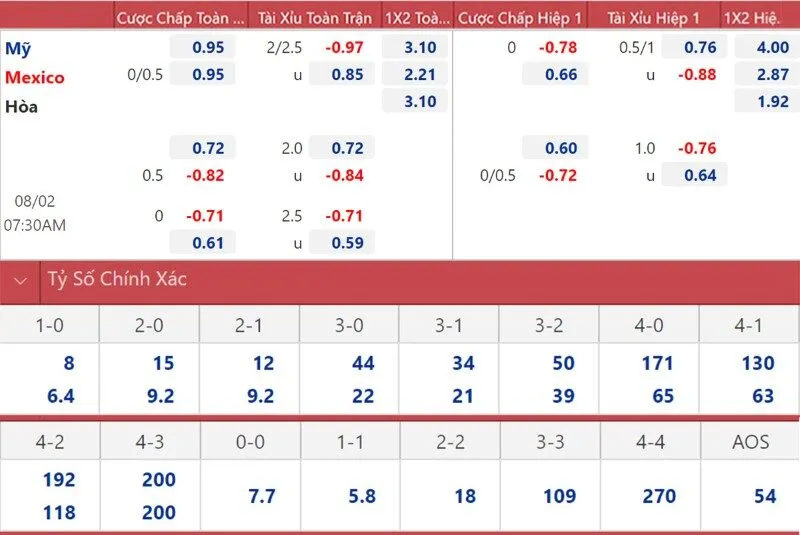 Bảng tỷ lệ chính của trận đấu
